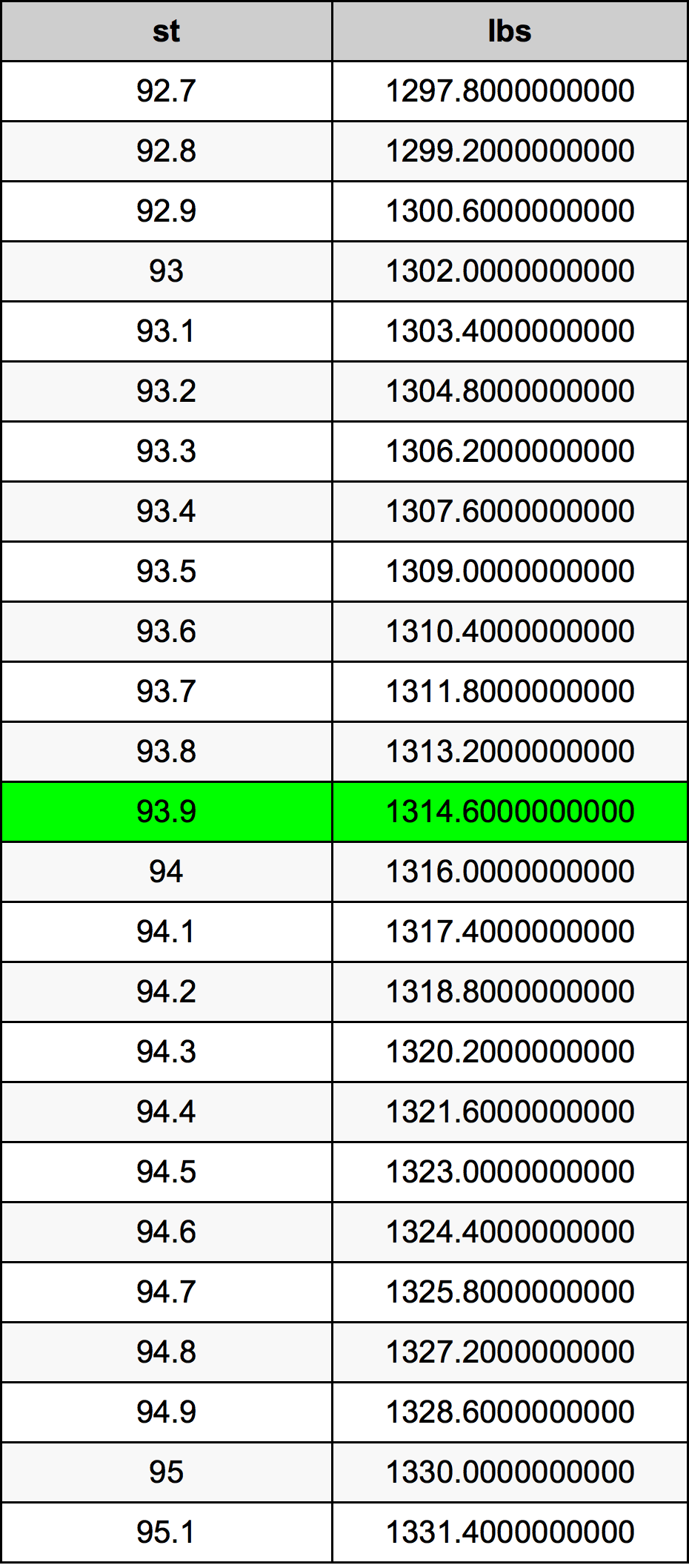 93.9 Stones To Pounds Converter 93.9 st To lbs Converter