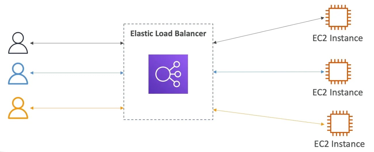 Elastic Load Balancing (ELB) Overview Andrewsy's Space