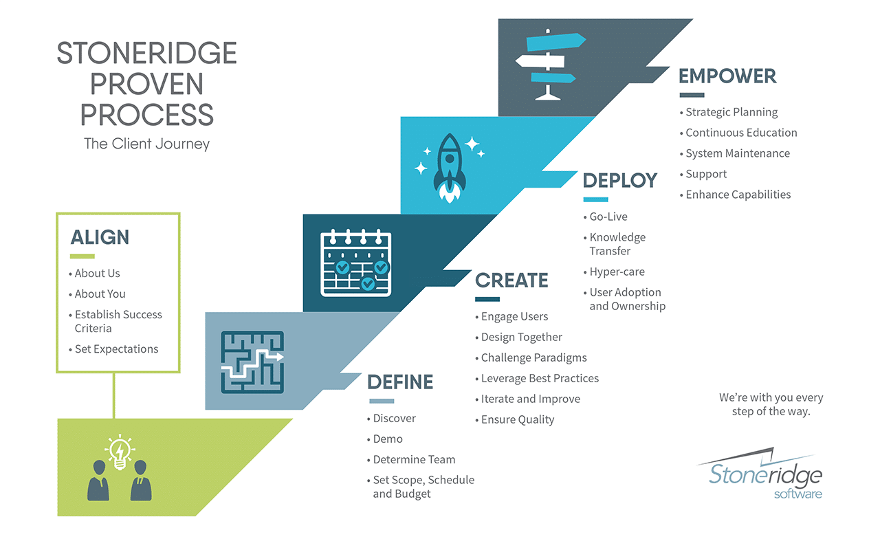Why Conference Room Pilot is an Important Step in Your Software