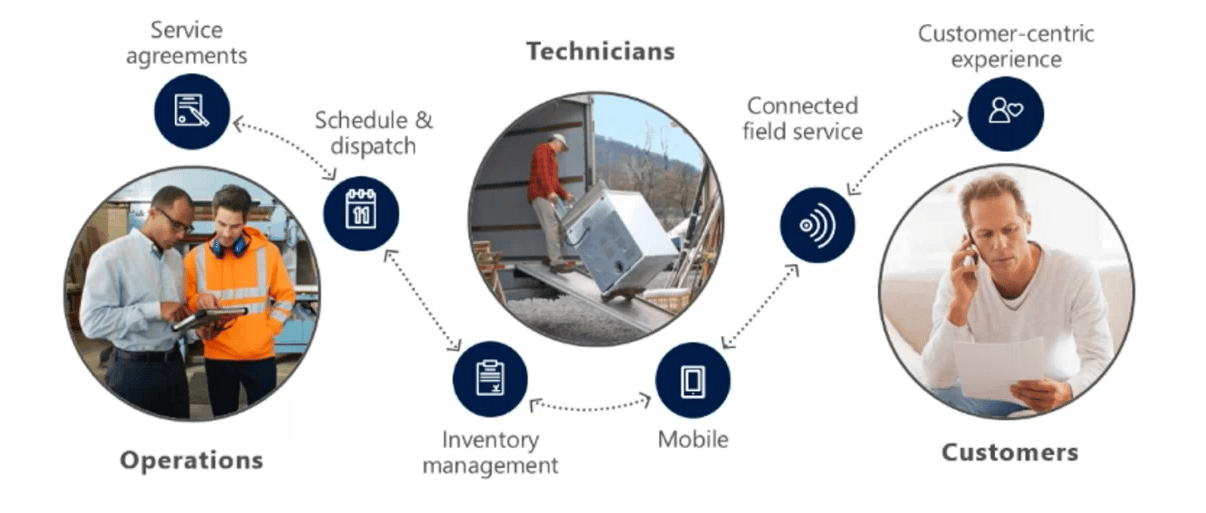 Optimize the Customer Experience with Dynamics 365 Field Service