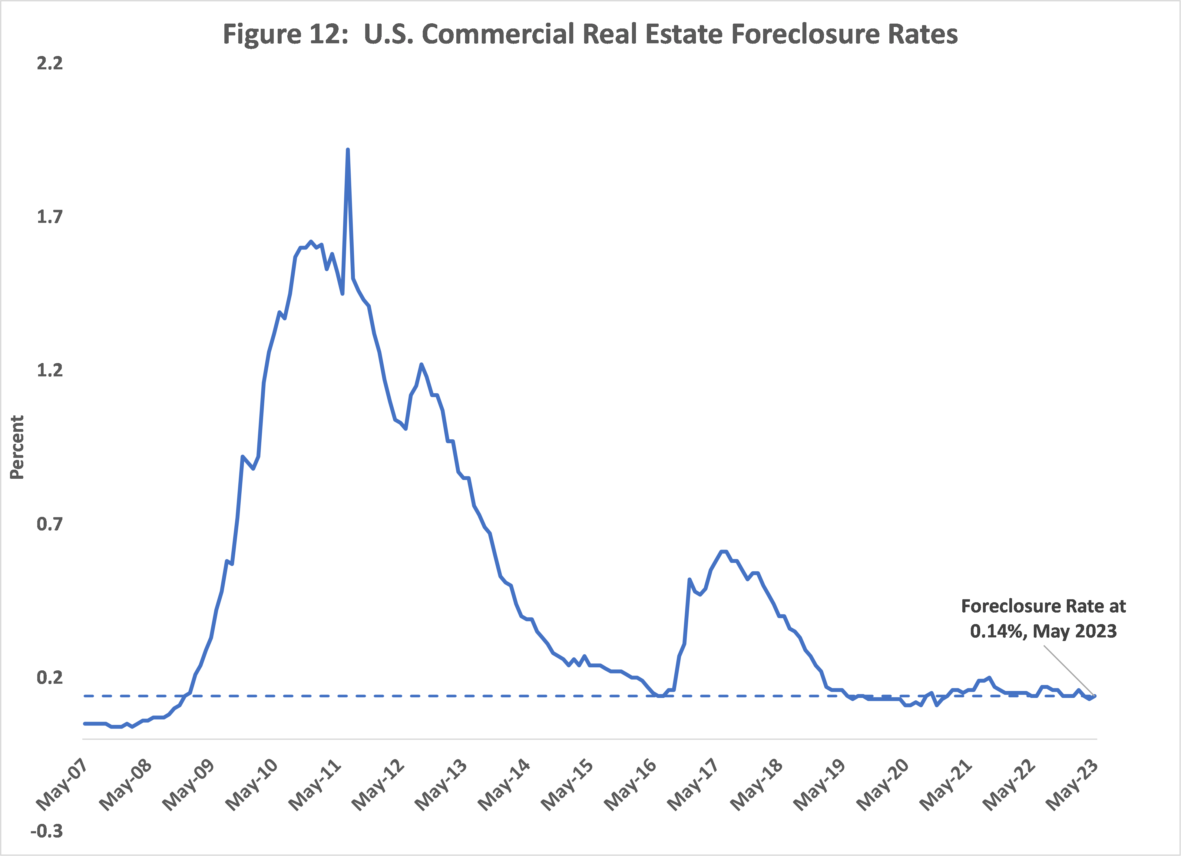 How The Commercial Real Estate Slump May Weigh On Banks