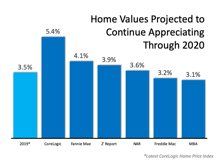 The 2020 Real Estate Projections That May Surprise You StoneWright