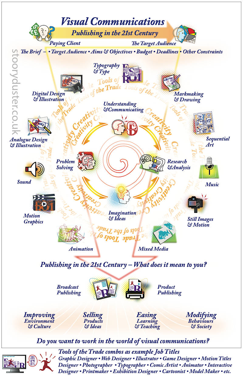 Visual Communications as a Visual. StoorydusterBlog