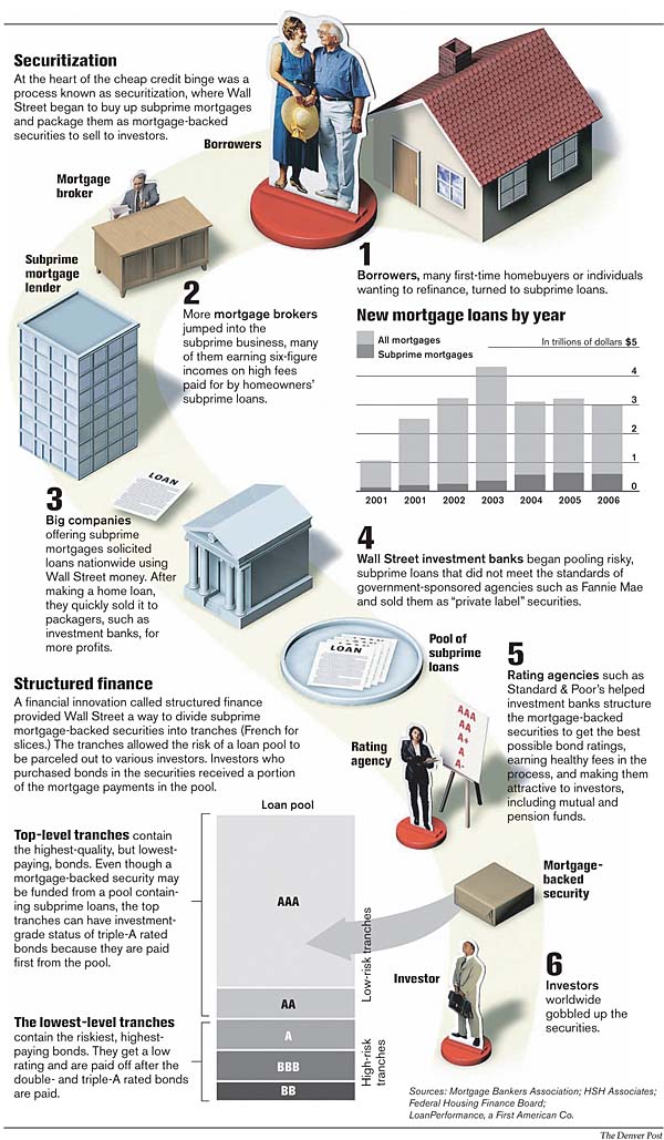Mortgage Loan Securitization Process 101
