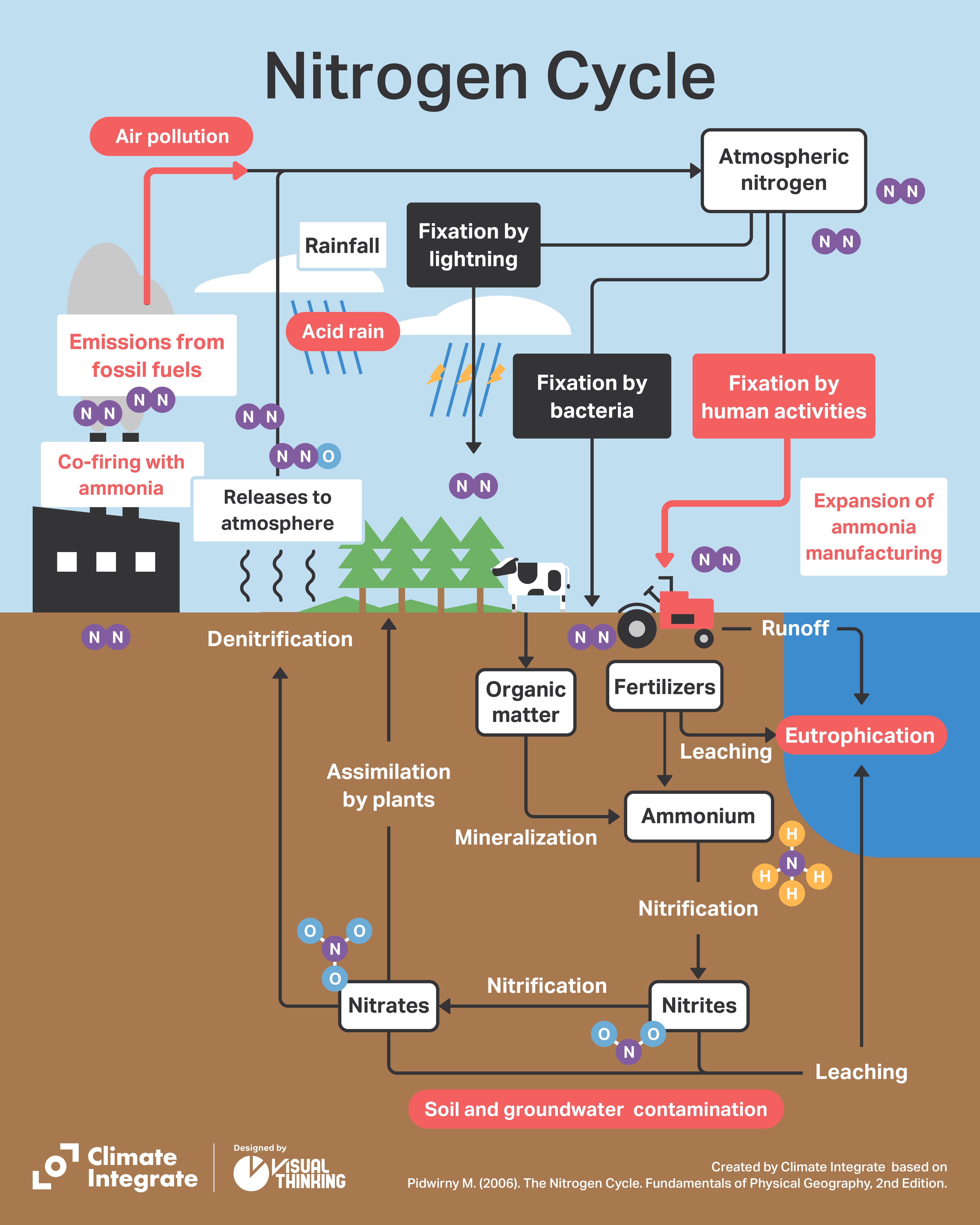 Nitrogen Fertilizer Runoff