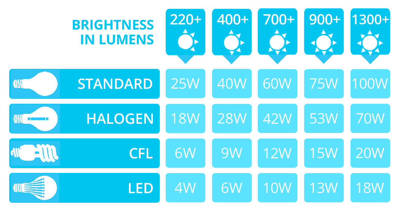 How Many Lumens Are In A 100 Watts Light Bulb | Storables