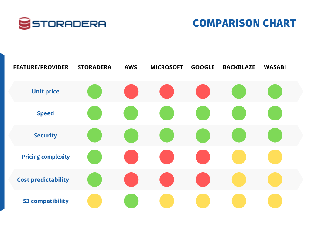 Best Affordable Cloud Storage Services for 2022 Storadera