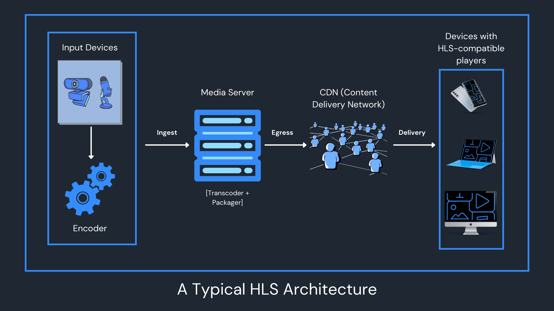 HLS Streaming What it is, How it works & When to use it