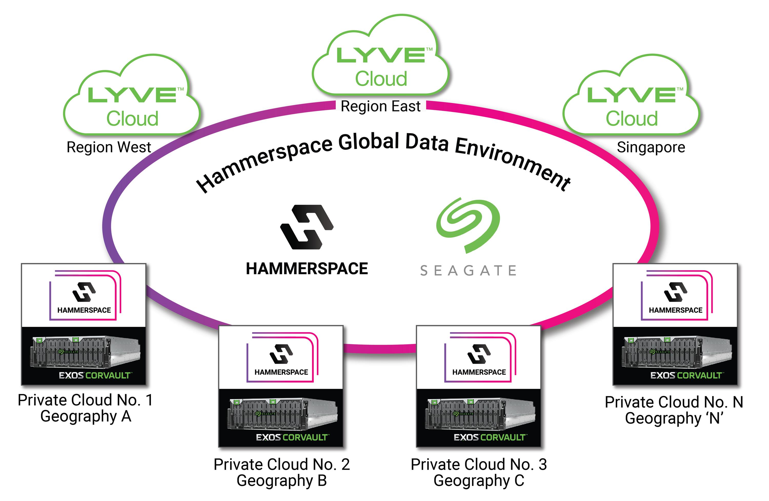 Hammerspace and Seagate Collaborate to Extend Global Data Environments