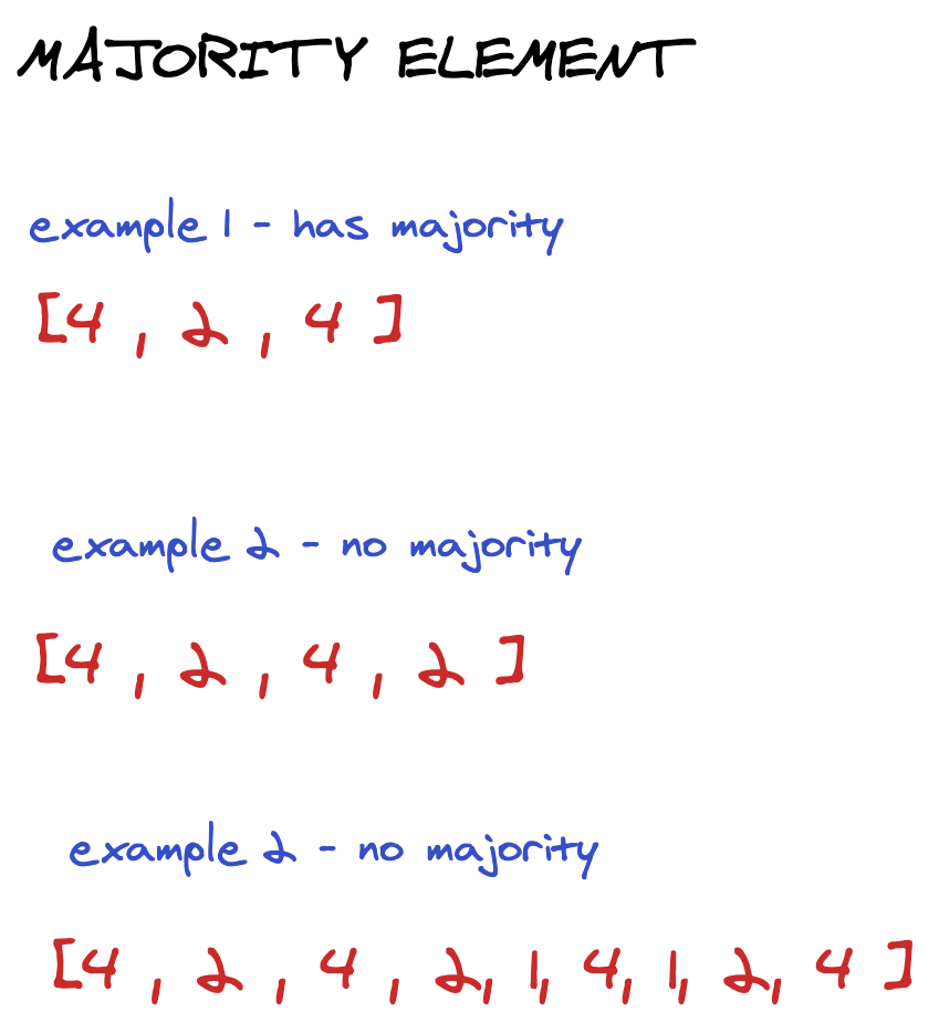 AlgoDaily Majority Element Description
