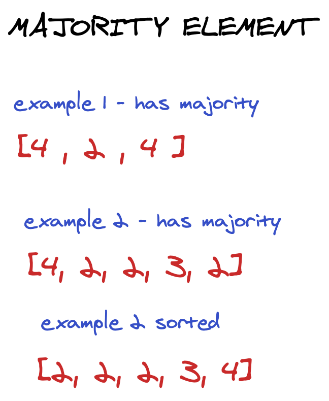 AlgoDaily Majority Element Description