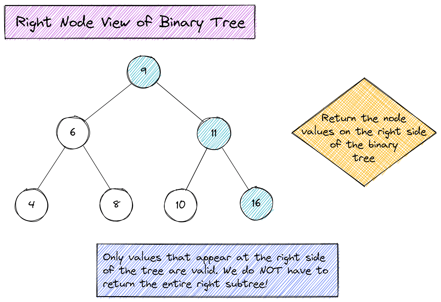 AlgoDaily Right Node View of Binary Tree Question