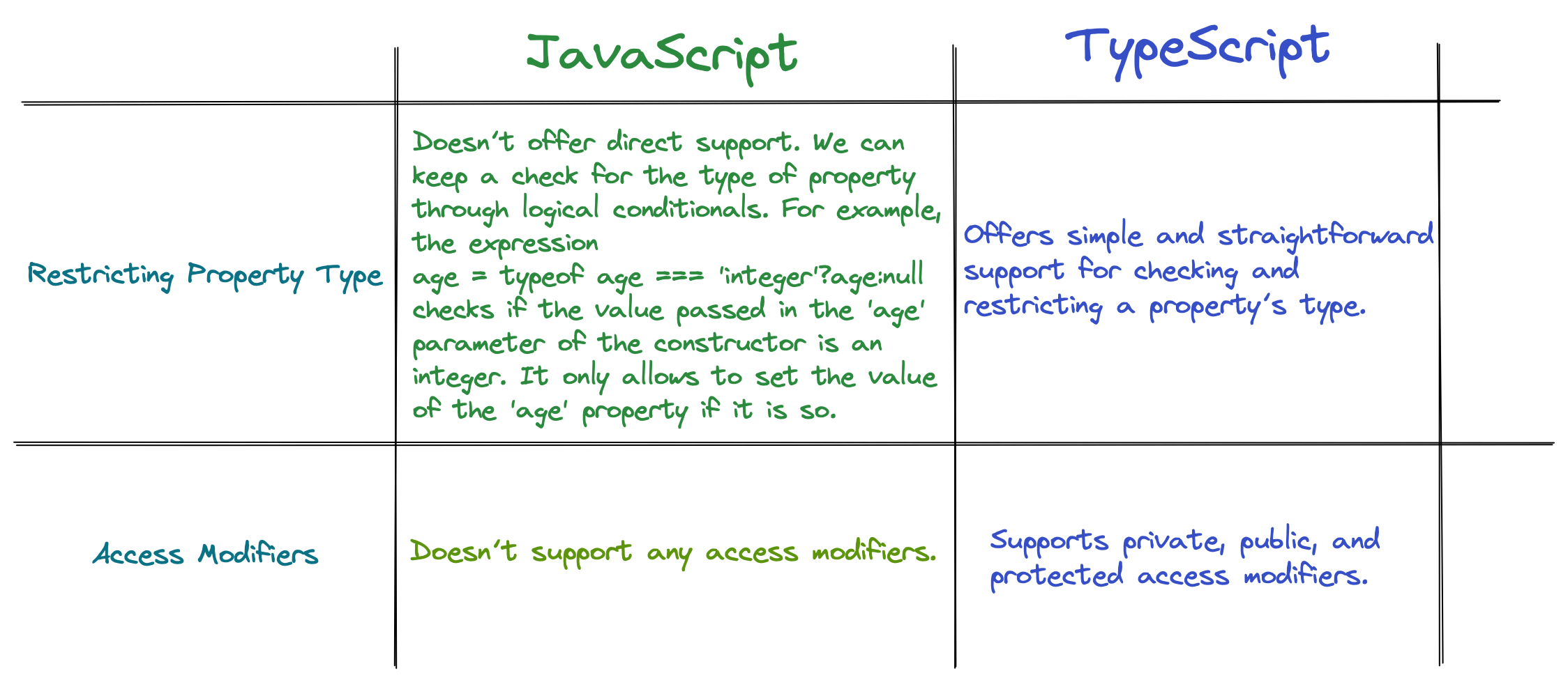 AlgoDaily Classes and Objects in JavaScript and TypeScript