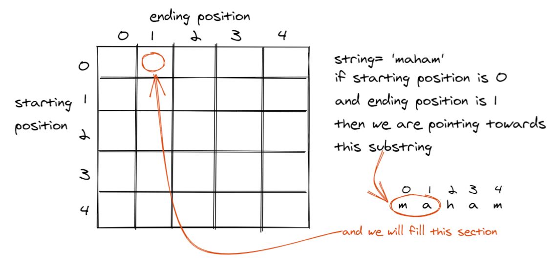 AlgoDaily Longest Palindromic Substring