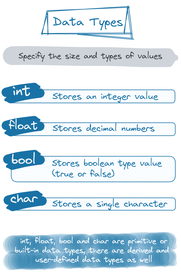 AlgoDaily Data Types and Variables