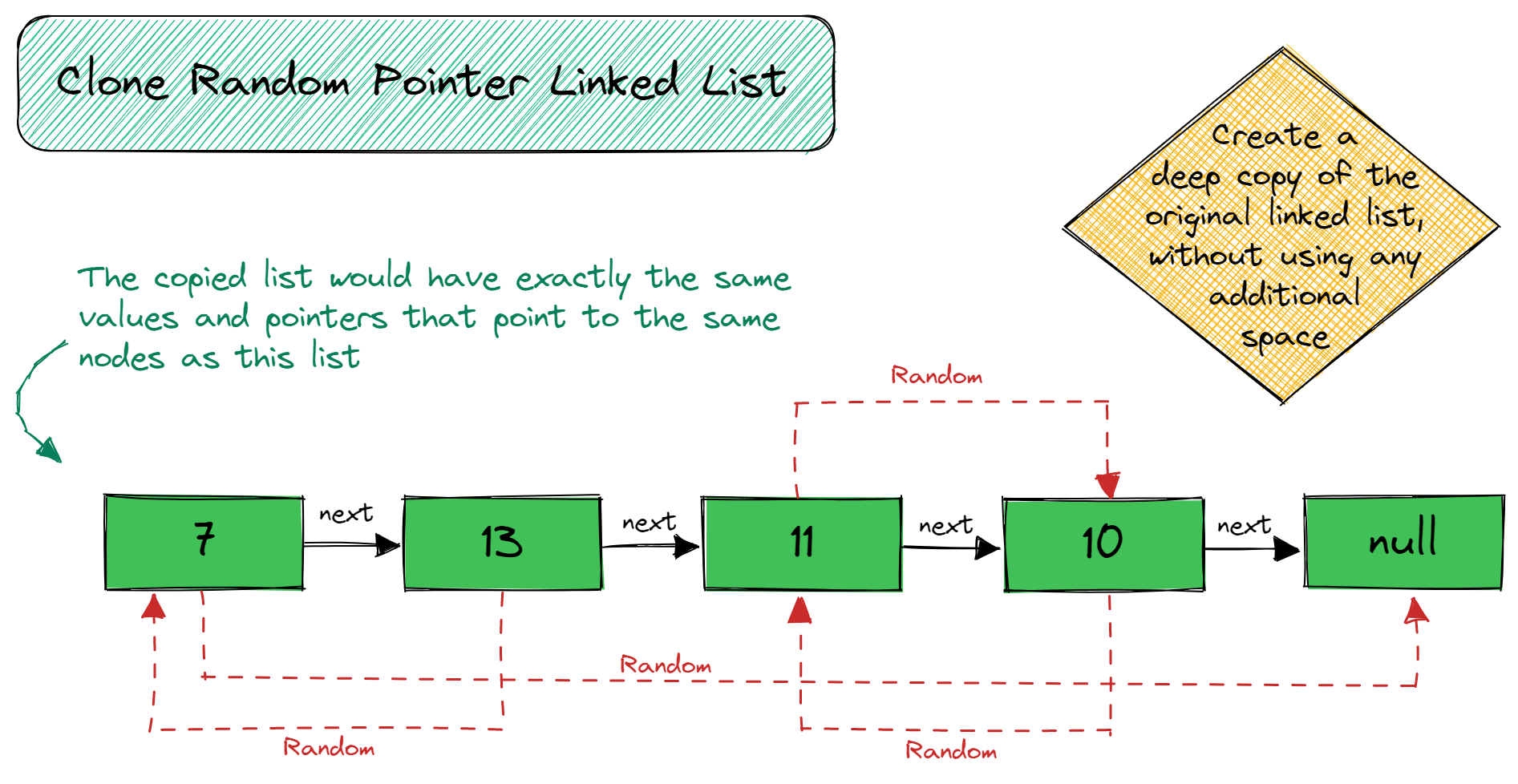 AlgoDaily Clone Random Pointer Linked List Question