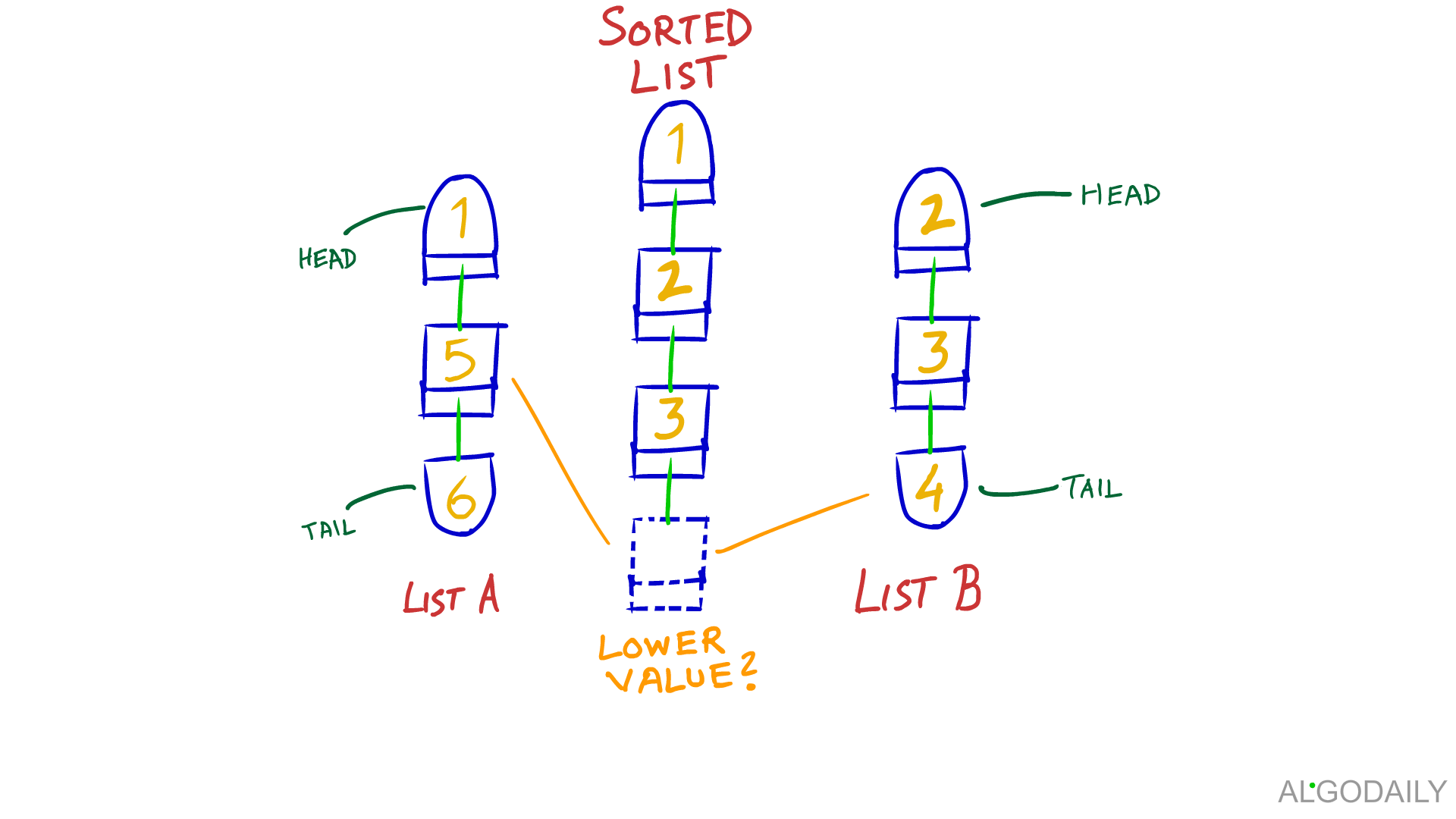 AlgoDaily Merge K (Multiple) Sorted Lists