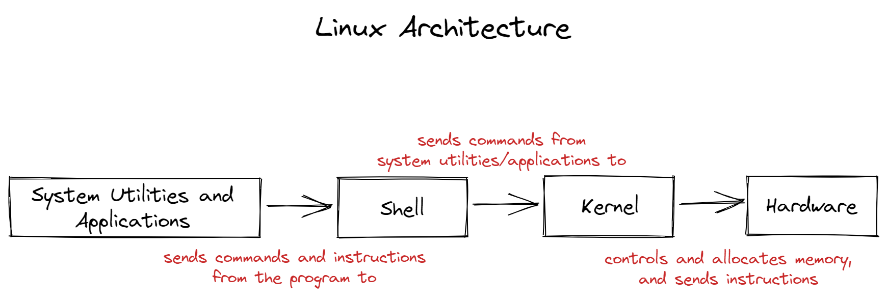 AlgoDaily Linux Operating System Cheat Sheet