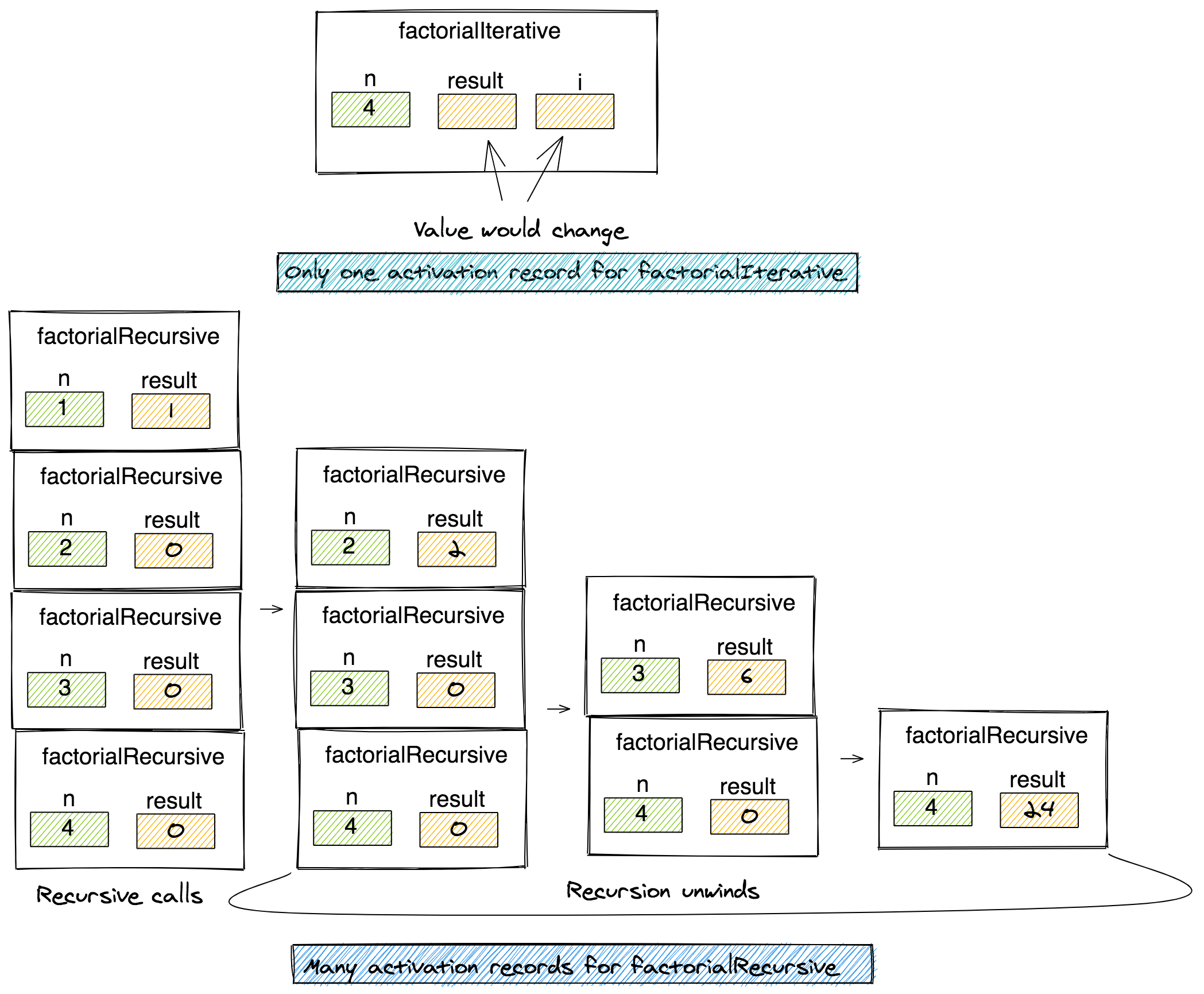 AlgoDaily Problem Solving With Recursion vs. Iteration