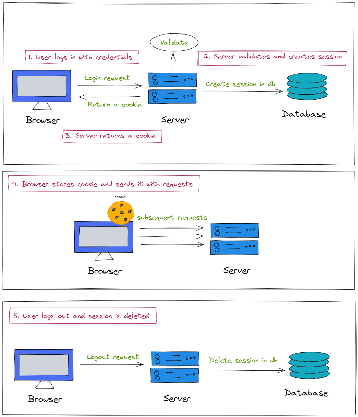 AlgoDaily Cookie vs. Token Authentication