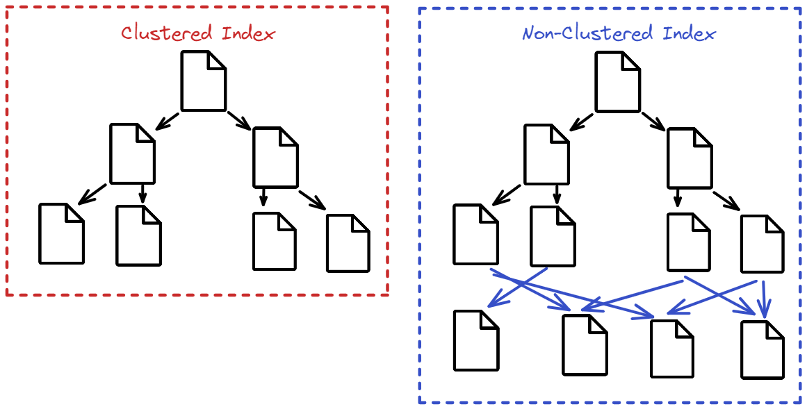 AlgoDaily Best SQL Interview Practice Questions