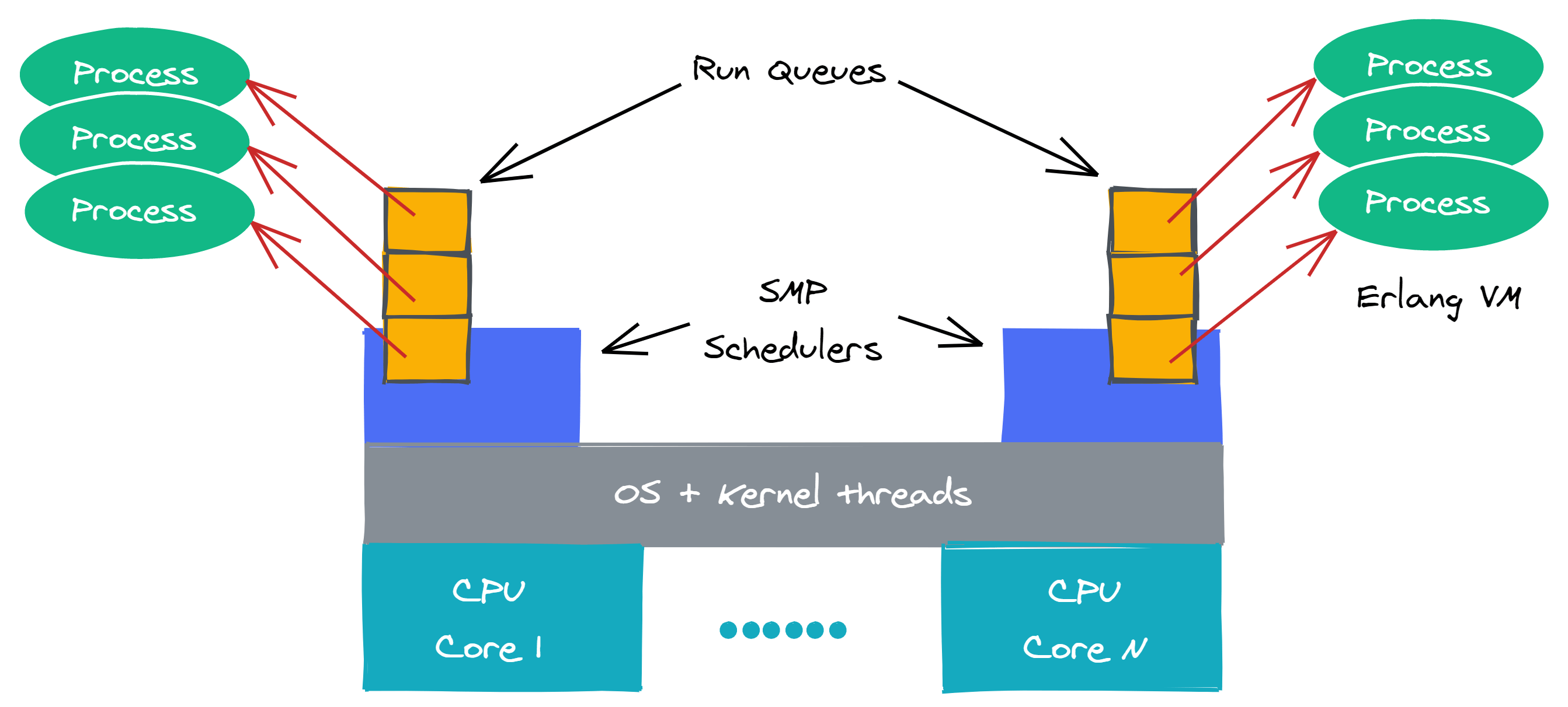 AlgoDaily Erlang/OTP (WhatsApp) Introduction