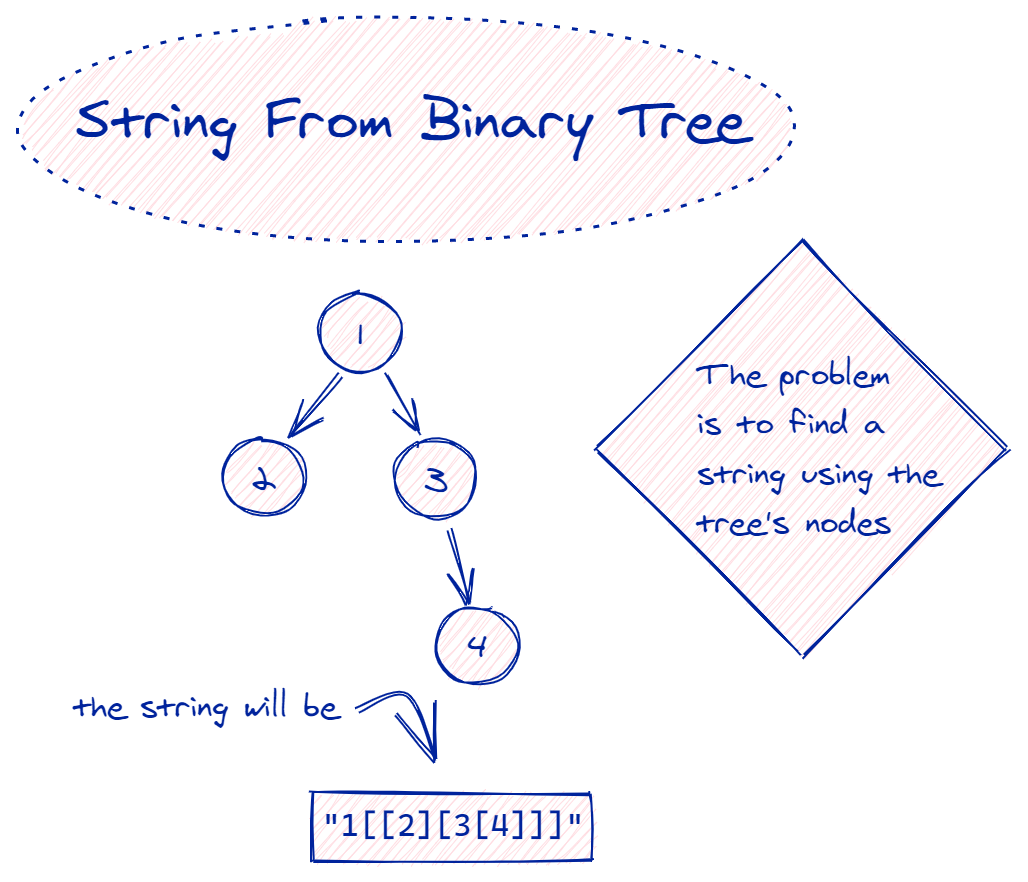 AlgoDaily String From Binary Tree