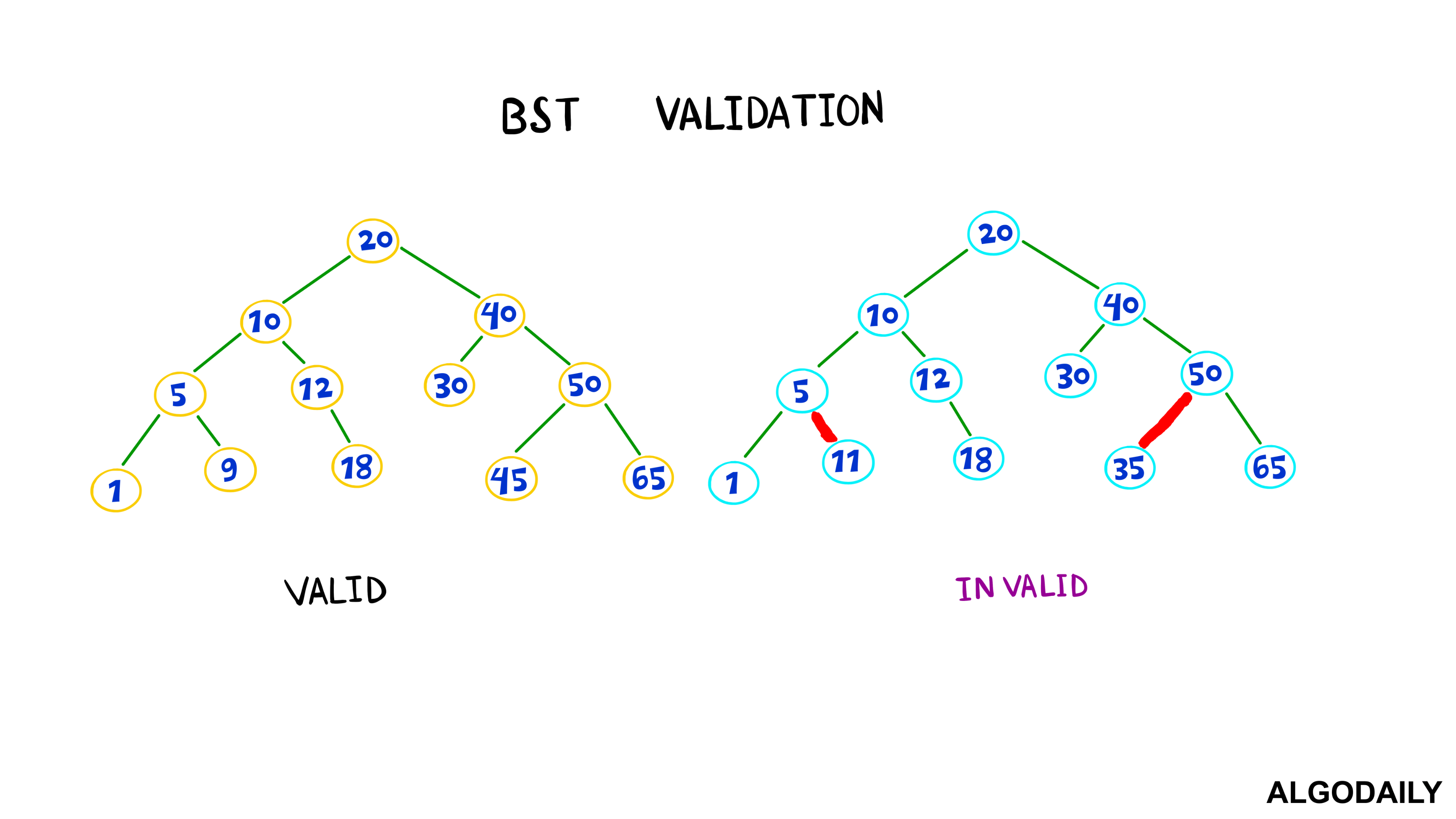 AlgoDaily Validate a BST