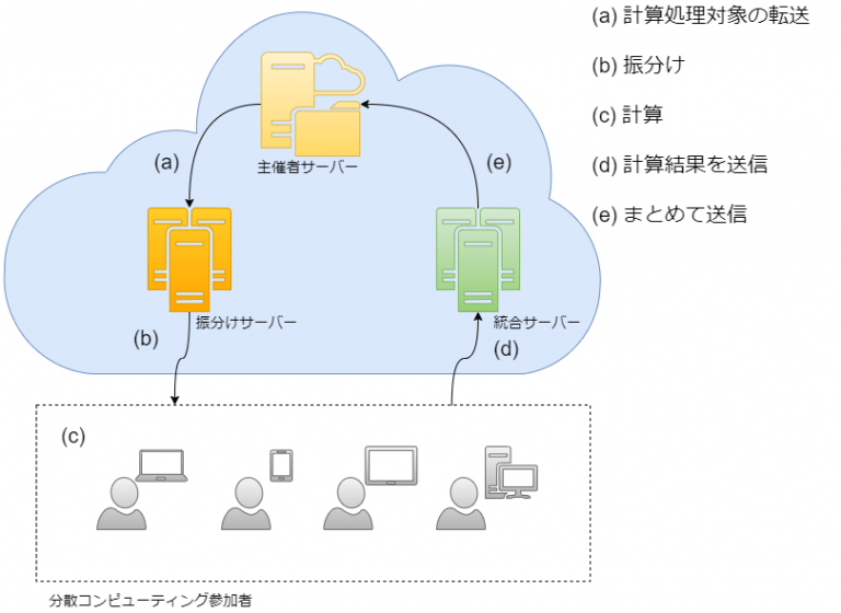 World Community Grid への参加方法 透湖とねことITと