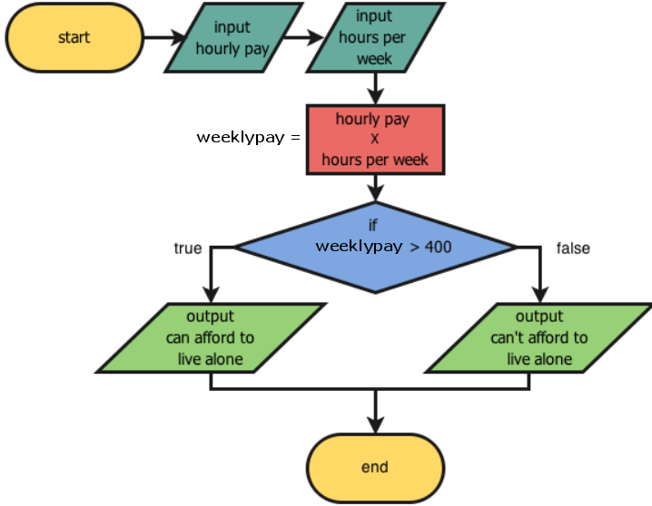 Software Engineering 1 Planning, Flowcharts and Pseudocode Code Avengers