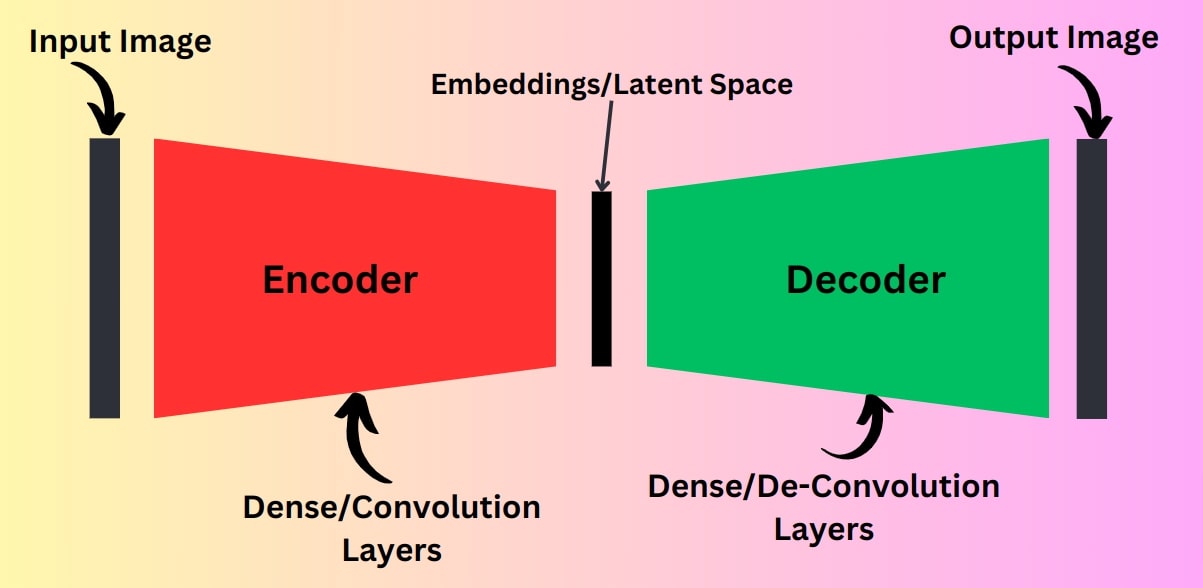 Auto Encoders Explained in Simple Terms
