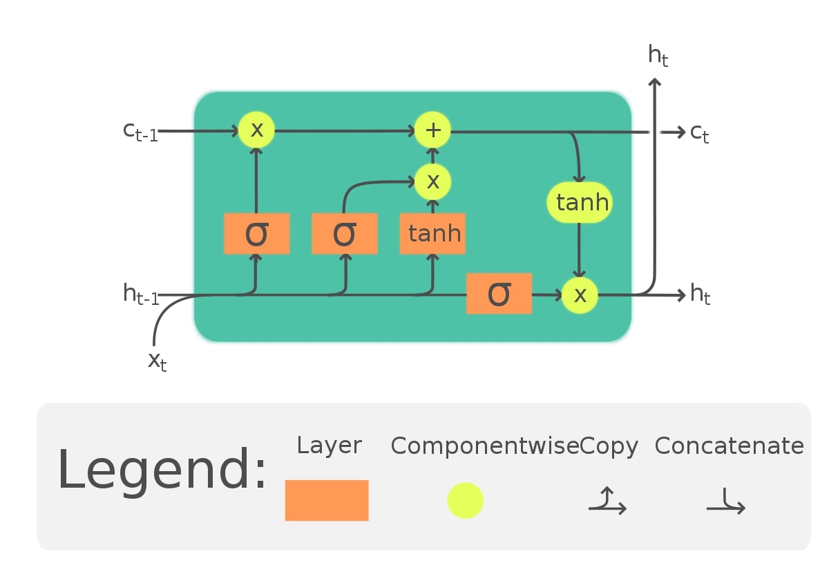 PyTorch LSTM Networks For Text Classification Tasks (Word Embeddings)