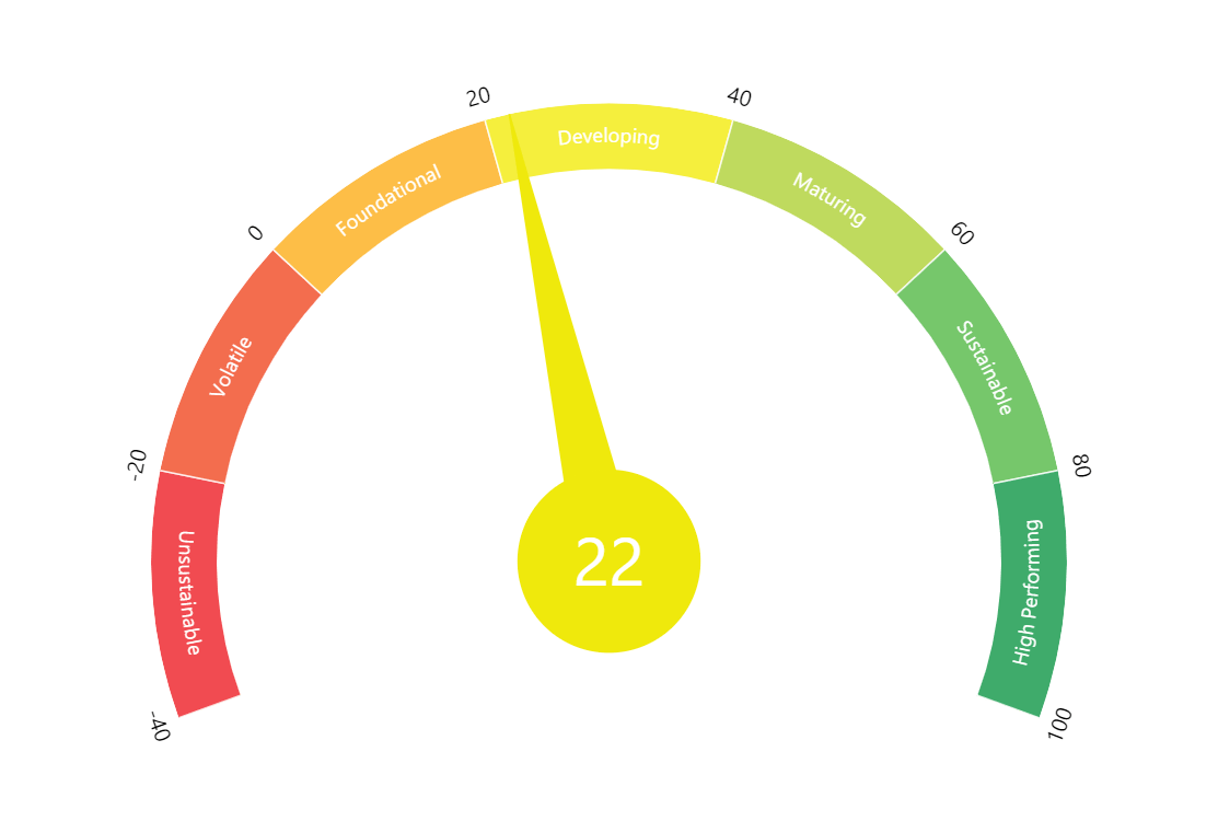 Gauge Chart using Matplotlib Python