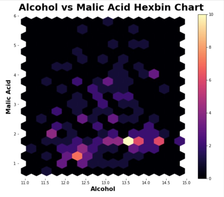 Hexbin Charts using Matplotlib