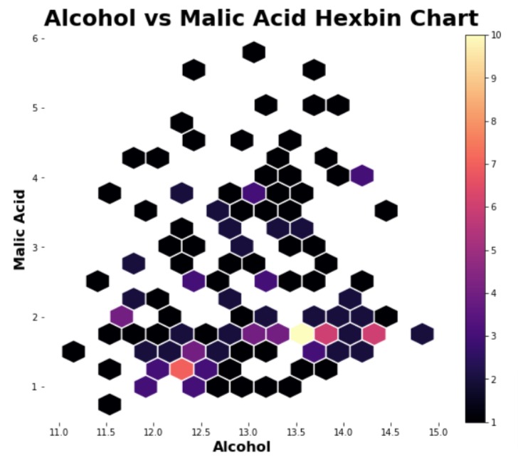 Hexbin Charts using Matplotlib
