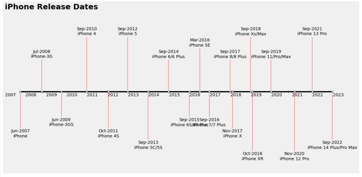 Timeline using Matplotlib