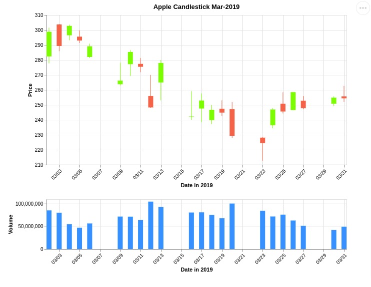 Candlestick Chart in Python (mplfinance, plotly, bokeh, bqplot & cufflinks)