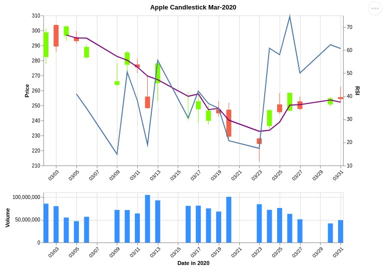 Candlestick Chart in Python (mplfinance, plotly, bokeh, bqplot & cufflinks)