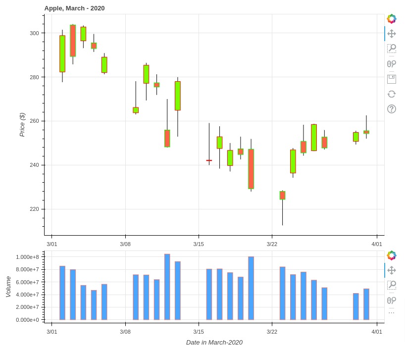 Candlestick Chart in Python (mplfinance, plotly, bokeh, bqplot & cufflinks)