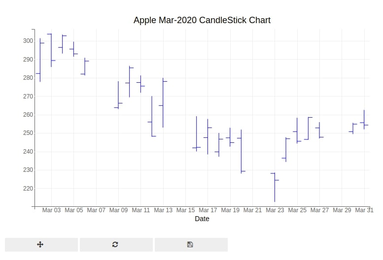 Candlestick Chart in Python (mplfinance, plotly, bokeh, bqplot & cufflinks)