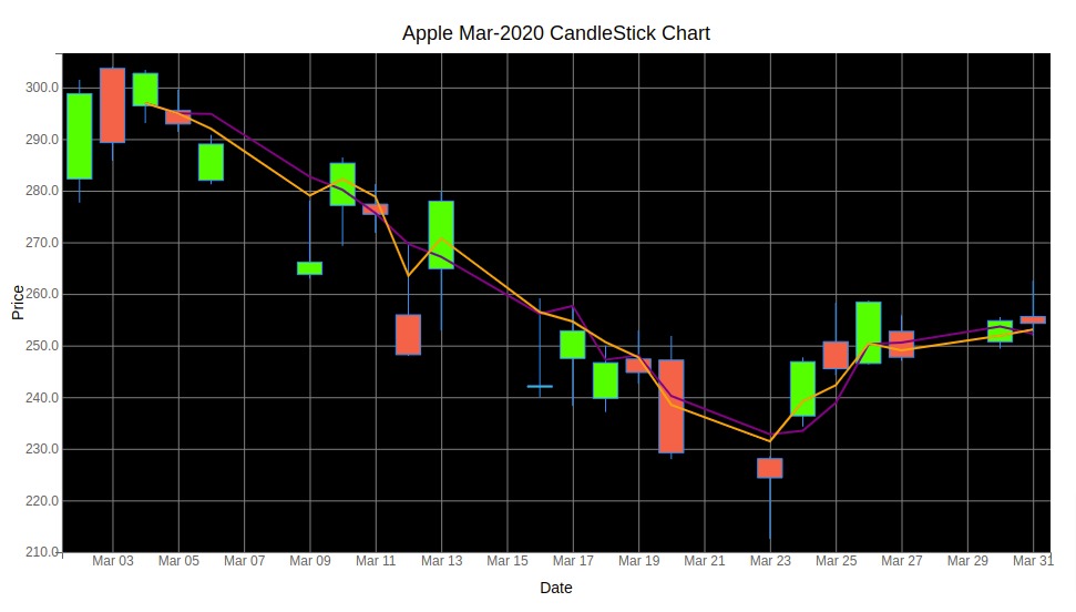 Candlestick Chart in Python (mplfinance, plotly, bokeh, bqplot & cufflinks)