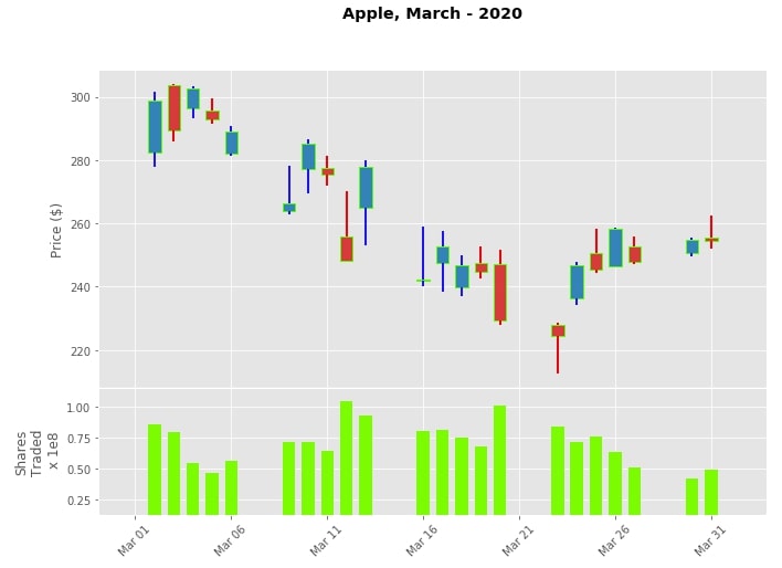 Candlestick Chart in Python (mplfinance, plotly, bokeh, bqplot & cufflinks)