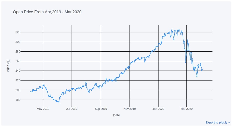cufflinks [Python] How to create plotly charts from pandas dataframe