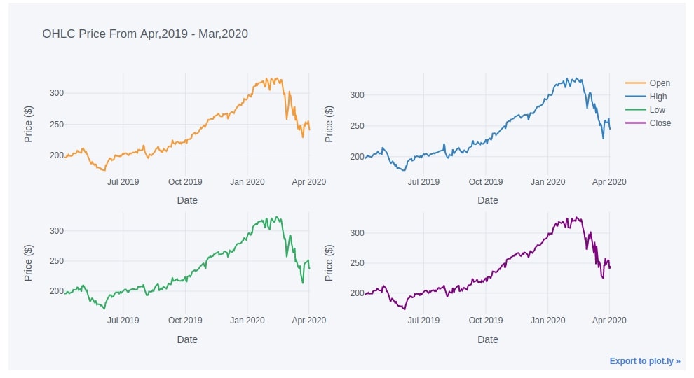 cufflinks [Python] How to create plotly charts from pandas dataframe