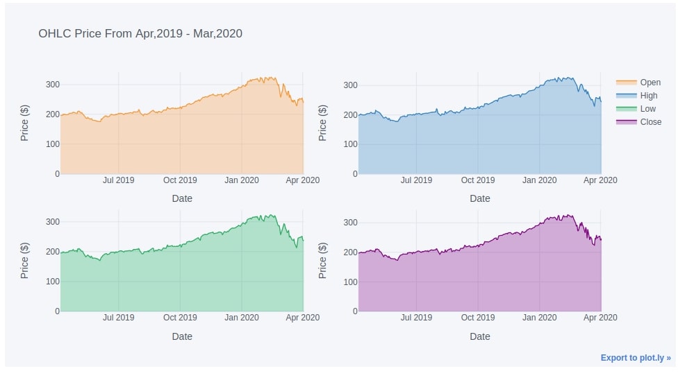 cufflinks [Python] How to create plotly charts from pandas dataframe