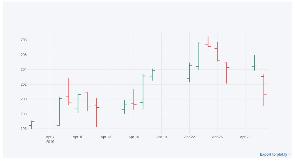 cufflinks [Python] How to create plotly charts from pandas dataframe