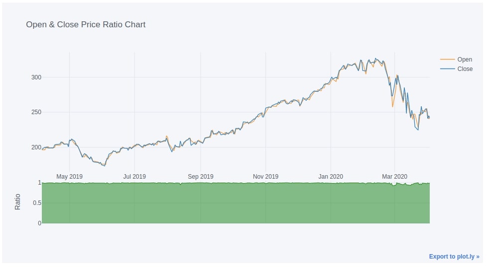 cufflinks [Python] How to create plotly charts from pandas dataframe
