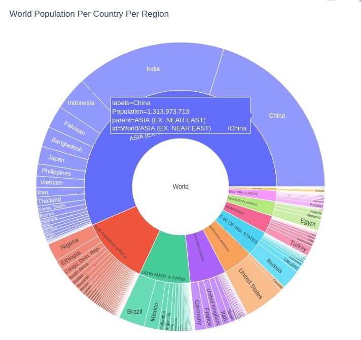 How to Create Sunburst Chart / Diagram in Python [Plotly]?