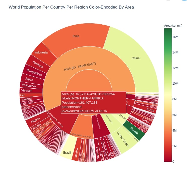 How to Create Sunburst Chart / Diagram in Python [Plotly]?
