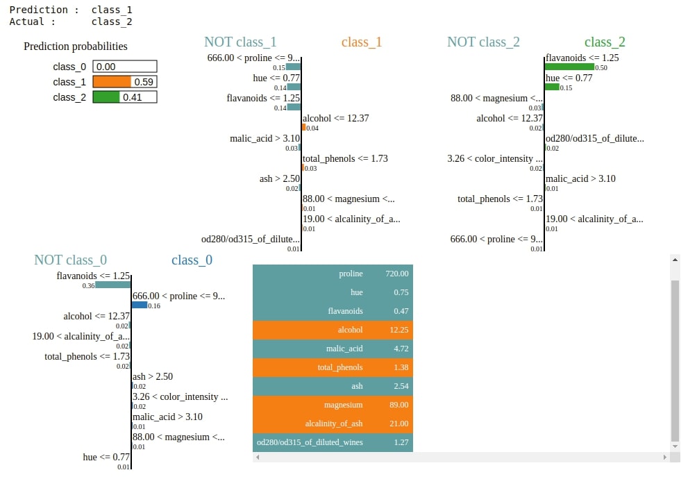 How to Use LIME to Interpret Predictions of ML Models [Python]?